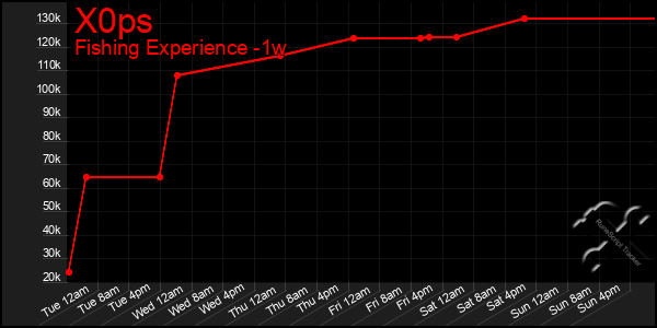 Last 7 Days Graph of X0ps