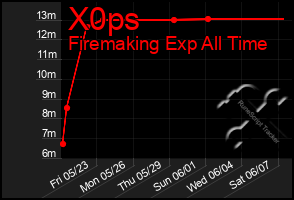 Total Graph of X0ps