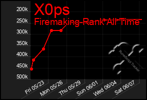 Total Graph of X0ps