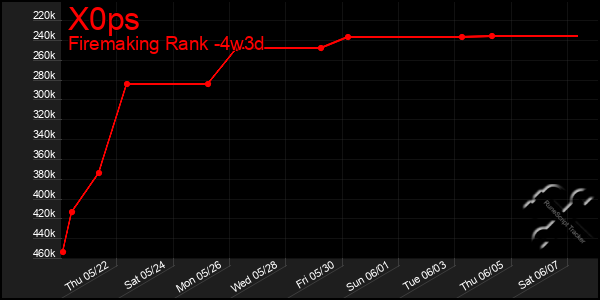 Last 31 Days Graph of X0ps