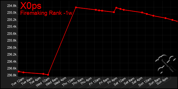 Last 7 Days Graph of X0ps