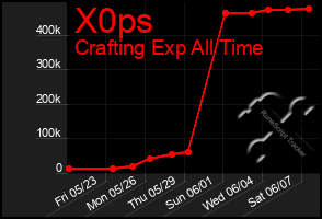 Total Graph of X0ps
