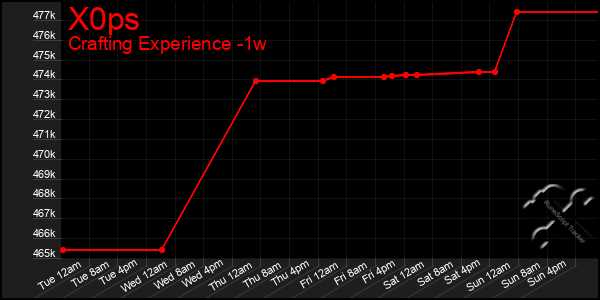 Last 7 Days Graph of X0ps