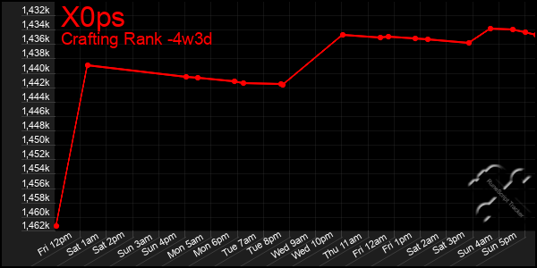 Last 31 Days Graph of X0ps