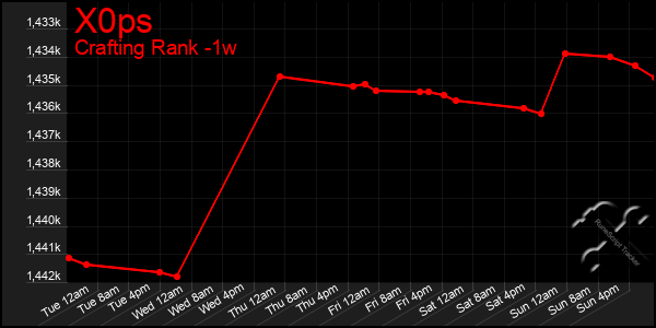 Last 7 Days Graph of X0ps