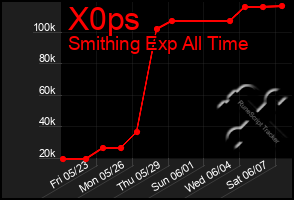 Total Graph of X0ps