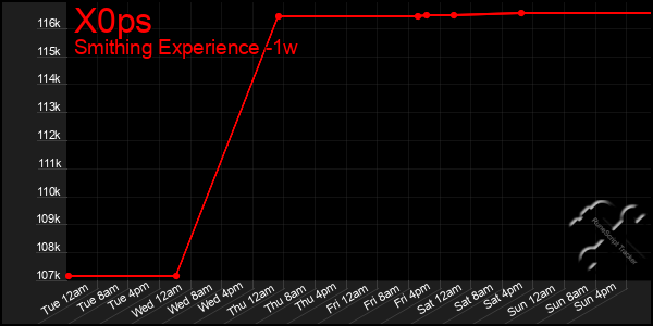 Last 7 Days Graph of X0ps