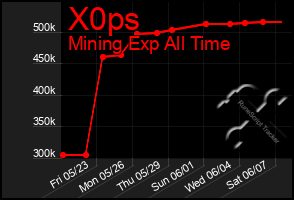 Total Graph of X0ps