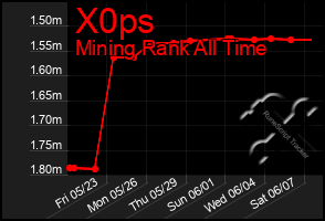 Total Graph of X0ps