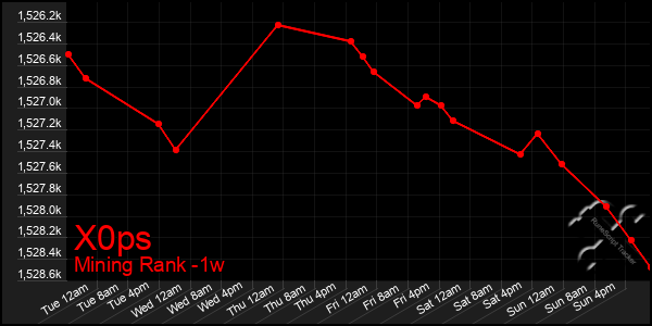 Last 7 Days Graph of X0ps