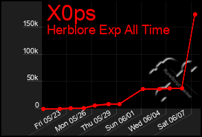 Total Graph of X0ps