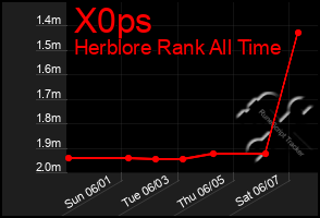 Total Graph of X0ps