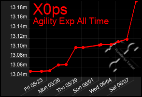 Total Graph of X0ps