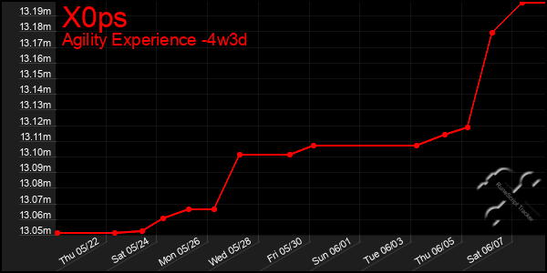 Last 31 Days Graph of X0ps