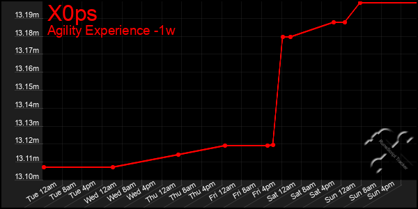 Last 7 Days Graph of X0ps