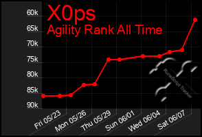 Total Graph of X0ps