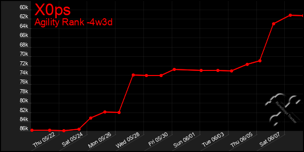 Last 31 Days Graph of X0ps