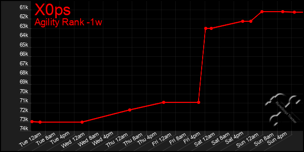 Last 7 Days Graph of X0ps