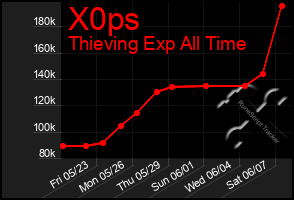 Total Graph of X0ps
