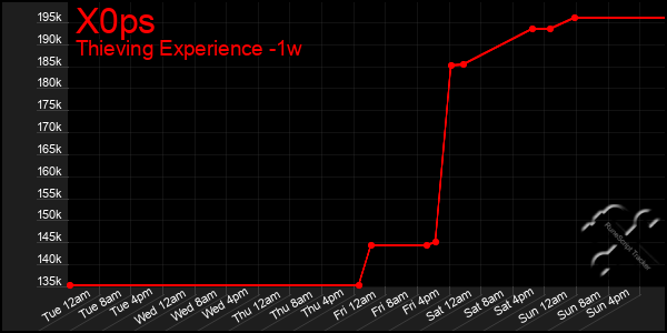 Last 7 Days Graph of X0ps