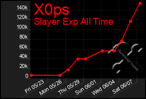 Total Graph of X0ps