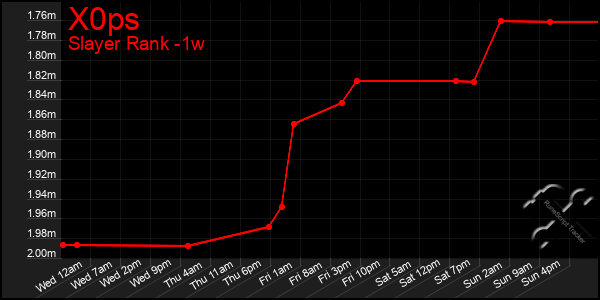 Last 7 Days Graph of X0ps