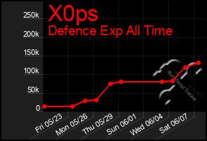 Total Graph of X0ps