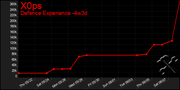 Last 31 Days Graph of X0ps