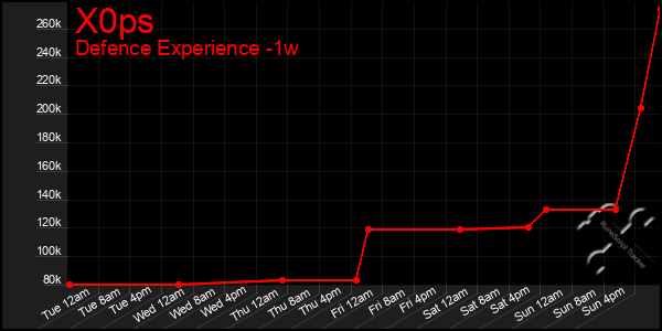 Last 7 Days Graph of X0ps