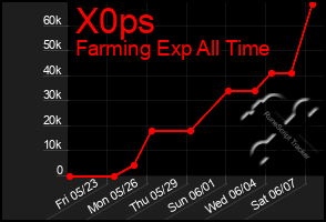 Total Graph of X0ps