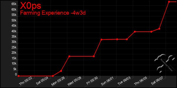 Last 31 Days Graph of X0ps