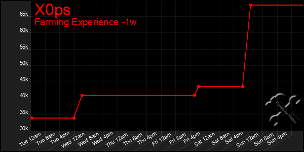 Last 7 Days Graph of X0ps