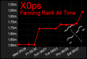 Total Graph of X0ps