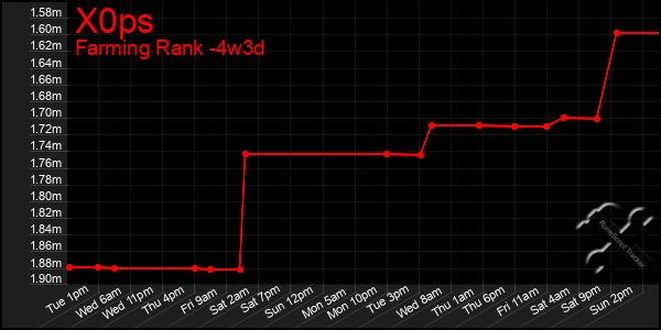Last 31 Days Graph of X0ps
