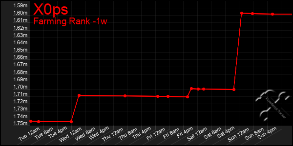 Last 7 Days Graph of X0ps