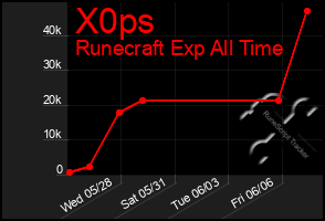 Total Graph of X0ps