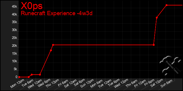 Last 31 Days Graph of X0ps