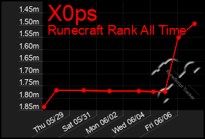 Total Graph of X0ps
