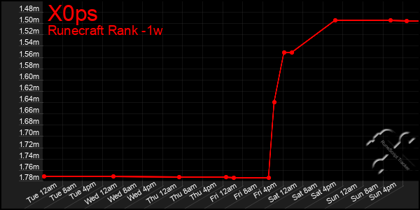 Last 7 Days Graph of X0ps