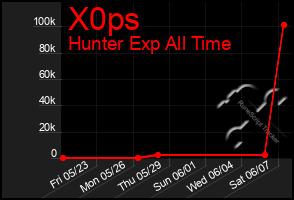 Total Graph of X0ps