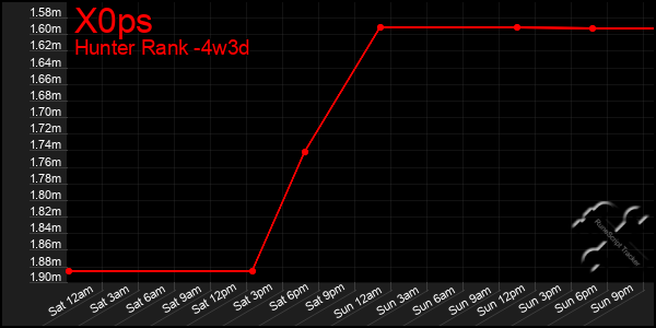 Last 31 Days Graph of X0ps