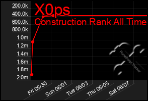Total Graph of X0ps