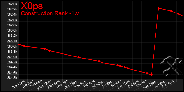 Last 7 Days Graph of X0ps