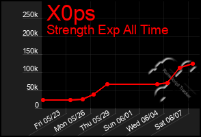 Total Graph of X0ps