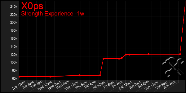 Last 7 Days Graph of X0ps