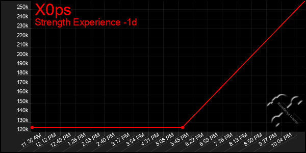 Last 24 Hours Graph of X0ps