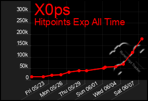 Total Graph of X0ps