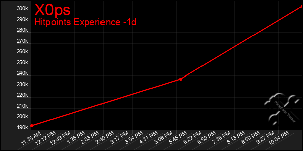 Last 24 Hours Graph of X0ps