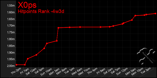Last 31 Days Graph of X0ps