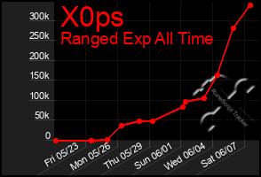 Total Graph of X0ps